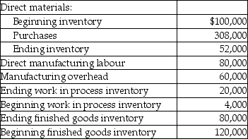 Use the information below to answer the following question(s) . Frazer Inc. had the following activities in the year:    -Which of the following is true of period costs? A)  They are also called fixed costs. B)  They are part of the cost of goods sold. C)  They are expected to benefit future periods. D)  They are costs incurred to generate revenue in a specific time period except the cost of manufacturing accumulated as cost of goods sold. E)  For merchandising sector companies they include all costs not related to the cost of goods purchased for resale.