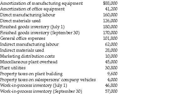 Eschliman Manufacturing Company had the following account balances for the quarter ending September 30, unless otherwise noted:    Required: a. Prepare a cost of goods manufactured schedule for the quarter. b. Prepare a cost of goods sold schedule for the quarter.