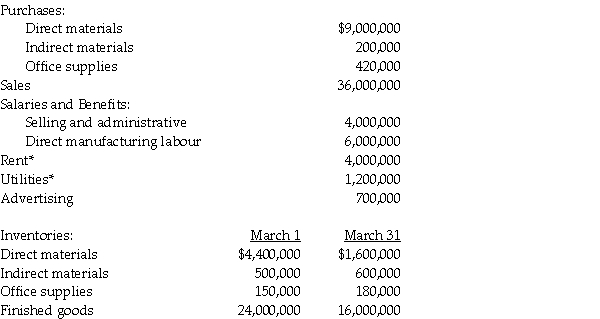 The following information is taken from the records of Britton Company for March:    * Of these costs, 60 percent are assigned to manufacturing and 40 percent to selling and administration. Required: a. Prepare a schedule of cost of goods manufactured. b. Prepare an income statement for the month. c. Compute the prime costs using a two-part production costing system, conversion costs, and indirect manufacturing costs.
