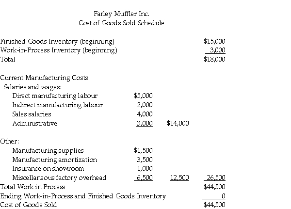 Farley Muffler Inc. received the following monthly report from its newly hired accountant, who quit after only a week on the job.      Required: a. Prepare a cost of goods manufactured schedule. b. Prepare an income statement in good form.