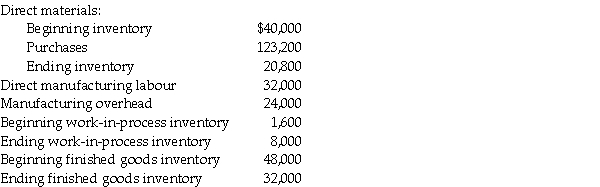 Evans Inc., had the following activities during 2012:    Required: a. What is the cost of direct materials used during 2012? b. What is cost of goods manufactured for 2012? c. What is cost of goods sold for 2012? Assume that Evans uses a two-part classification system for prime and conversion costs. d. What amount of prime costs was added to production during 2012? e. What amount of conversion costs was added to production during 2012?