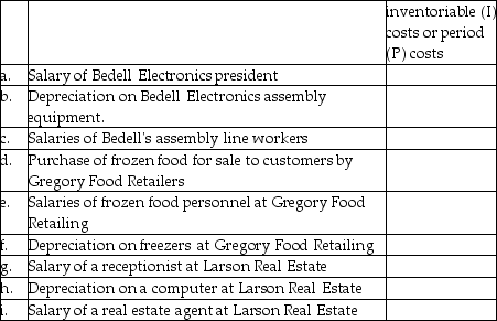 Each of the following items pertains to one of these companies: Bedell Electronics (a manufacturing company), Gregory Food Retailers (a merchandising company), and Larson Real Estate (a service sector company). Classify each item as either inventoriable (I) costs or period (P) costs.   