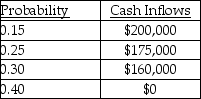 What would be the expected monetary value for the following data using the probability method?   A)  $535,000 B)  $250,000 C)  $121,750 D)  $200,000 E)  $30,000