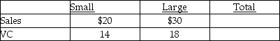 Assuming a constant mix of 3 units of Small for every 1 unit of Large.   Total fixed costs: $48,000 The break-even point in units would be A)  4,800 units of Small and 1,600 units of Large. B)  1,200 units of Small and 400 units of Large. C)  1,600 units of Small and 4,800 units of Large. D)  8,000 units of Small and 2,667 units of Large. E)  1,600 units of Small and 1,600 units of Large.