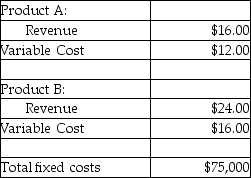 Answer the following question(s)  using the information below. The following information is for the Jeffries Corporation:    -If the sales mix shifts to four units of Product A and one unit of Product B, then the break-even point will A)  increase. B)  stay the same. C)  decrease. D)  decrease then increase. E)  increase then decrease.