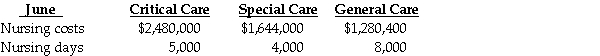 Sedgewick County Hospital uses a job-costing system for all patients. In June, the nursing care charges for each department and the cost allocation bases of nursing days are as follows:    Patient Ms. Graves spent six days in Critical Care and eight days in Special Care during June. The remainder of the 30-day month was spent in the General Care area. Required: a. Determine the budgeted overhead rate for each department. b. What are the total charges to Ms. Graves if she was in the facility the entire month?