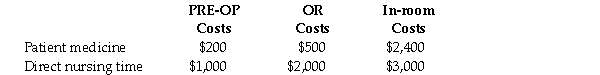 Cowley County Hospital uses a job-costing system for all patients who have surgery. In March, the Pre-Operating Room (PRE-OP) and Operating Room (OR) had budgeted allocation bases of 4,000 nursing hours and 2,000 nursing hours, respectively. The budgeted nursing overhead costs for each department for the month were $168,000 and $132,000, respectively. The hospital floor for surgery patients had budgeted overhead costs of $1,200,000 and 15,000 nursing hours for the month. For patient Fred Adams, actual hours incurred were eight and four hours, respectively, in the PRE-OP and OR rooms. He was in the hospital for 4 days (96 hours). Other costs related to Adams were:   The hospital uses a budgeted overhead rate for applying overhead to patient stays. Required: What is the total cost of the stay of patient Fred Adams?<div style=padding-top: 35px> 