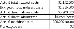 The following data were taken from the records of a manufacturing company. The company has been calculating the actual indirect cost allocation rate using direct labour hours as the allocation base. Calculate the rate using machine hours as the allocation base.   A)  $60.67 B)  $10.67 C)  $7.89 D)  $4.05 E)  $3.84