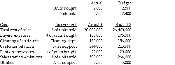 A wholesale automobile company that buys and resells cars has the following data for June:    Required: a. Compute the costing rates for each cost assignment category using both actual and budget costing techniques. b. Calculate the total cost assigned to the each vehicle sold under each costing rate method.
