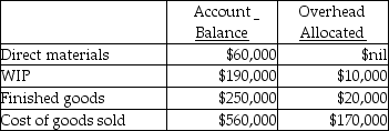 Use the information below to answer the following question(s) . Because the Abernathy Company used a budgeted indirect cost allocation rate for its manufacturing operations, the amount allocated ($200,000)  was different from the actual amount incurred ($225,000) . Before disposition of under/overallocated overhead, the following information was available:    -What is the journal entry used to write-off the difference between allocated and actual overhead using the proration approach? A)    B)    C)    D)    E)   