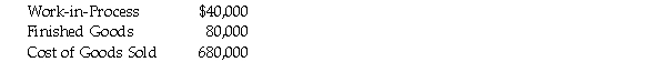 Moira Company has just finished its first year of operations and must decide which method to use for adjusting cost of goods sold. The company used a budgeted indirect-cost rate for its manufacturing operations. The amount that was allocated ($435,000) to cost of goods sold was different from the actual amount incurred ($425,000). Ending balances in the relevant accounts were:    Required: a. Prepare a journal entry to write off the difference between allocated and actual overhead directly to Cost of Goods Sold. Be sure your journal entry closes the related overhead accounts. b. Prepare a journal entry that prorates the write-off of the difference between allocated and actual overhead using ending account balances. Be sure your journal entry closes the related overhead accounts.