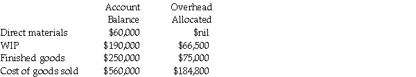 Schulz Corporation applies overhead based upon machine-hours. Budgeted factory overhead was $266,400 and budgeted machine-hours were 18,500. Actual factory overhead was $287,920 and actual machine-hours were 19,050. Before disposition of under/overallocated overhead, the following information was available:    Required: a. Determine the budgeted factory overhead rate per machine-hour. b. Compute the over/underallocated overhead. c. Prepare the journal entry to dispose of the variance using the write-off to cost of goods sold approach. d. Prepare the journal entry to dispose of the variance using the proration approach.