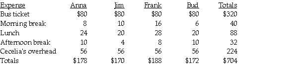 Cecelia Schell is taking four clients (who are not related) on a tour of her retirement development. The clients incurred the following expenses while on the tour. All tour expenses are paid by Cecelia because she has business discounts for most of her business dealings. These expenses will be billed to the clients by Cecelia. Required: Compute the total average cost per client showing average indirect (overhead) and average direct (other) charges separately.