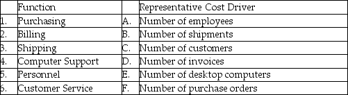 The list of representative cost drivers in the right column below are randomized with respect to the list of functions in the left column. That is, they do not match.    Required: Match each business function with its representative cost driver.   
