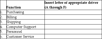 The list of representative cost drivers in the right column below are randomized with respect to the list of functions in the left column. That is, they do not match.    Required: Match each business function with its representative cost driver.   