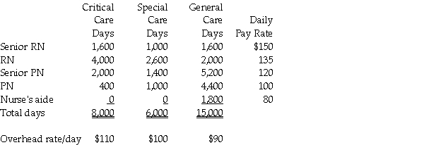 Eastern Star Nursing Home has been using an indirect overhead job cost system for allocating general and nursing overhead charges to all patients. However, during the past few months the facility has been losing patients because a competing nursing home charges much less for some classes of patients. It seems that Eastern Star is keeping the well patients and losing those who require special attention. The facilities manager believes that a refined costing system can improve the allocation of charges to all patients. Hopefully this will reduce the charges to the more ill patients. The accounting staff provided information for September. The costs have traditionally been allocated to patients based on nursing days. However, the accounting staff can separate nursing days by nursing category. At the request of the facilities manager, the following information was furnished concerning nursing days.    Hazel Jones, a long-time patient, spent 5 days in Critical Care, 4 days in Special Care, and 21 days in General Care during September. Her monthly assignment of nursing days was: 2 for Senior RN, 6 for RN, 10 for PN, and 12 for Nurse's aide. Required: a. Determine the amount of cost to be covered by Hazel Jones if the daily pay rates presented in the table are used for staff services and overhead is added on a care area per day basis. b. For each patient care area determine the total cost per day to be charged to patients using the weighted average staff services cost for the daily pay rate portion of total costs. What is cost to be covered by Hazel Jones' charge for the month of September?