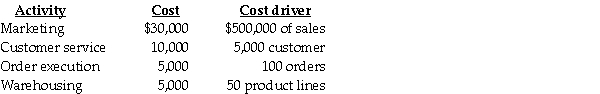 The Marionettes Company is noted for an exceptionally impressive line of Mardi Gras masks. Marionettes has established the following selling and distribution support activity-cost pools and their corresponding activity drivers for the year 2012:    Required: a. Determine the activity cost driver rate for each of the four selling and distribution activities. b. Under what circumstances is it appropriate to use each of the activity cost drivers? c. Describe at least one possible negative behavioral consequence for each of the four activity cost drivers.