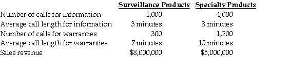 At Deutschland Electronics, product lines are charged for call centre support costs based on sales revenue. Last year's summary of call centre operations revealed the following:    Deutschland Electronics currently allocates call centre support costs using a rate of 0.5% of sales revenue. Required: a. Compute the amount of call centre support costs allocated to each product line under the current system. b. Assume Deutschland decides to use the average call length for information to assign last year's support costs. Does this allocation method seem more appropriate than percentage of sales? Why or why not? c. Assume Deutschland decides to use the numbers of calls for information and for warranties to assign last year's support costs of $65,000. Compute the amount of call centre support costs assigned to each product line under this revised ABC system. d. Deutschland Electronics assigns bonuses based on departmental profits. How might the Specialty Products manager try to obtain higher profits for next year if support costs are assigned based on the average call length for information? e. Discuss the barriers for implementing ABC for this call centre.