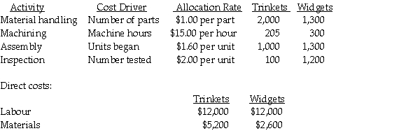 A company manufactures household items sold at trade shows. The items, classified as either Trinkets or Widgets are manufactured on a common assembly line. Although different direct materials are used, the direct labour cost is the same for each product line. The plant-wide rate for allocating manufacturing overhead to its products is no longer acceptable. The production manager has heard about activity-based costing and has assembled some information for use in changing the cost system to a cost driver concept. With the help of the accounting department, the manager has been able to establish the following relationships between production costs and some of the indirect manufacturing activities for August, along with the production data for the two product lines:    Required: Using activity-based costing determine the total production cost of each of the two product lines for August and the cost per unit assuming all units started were completed.