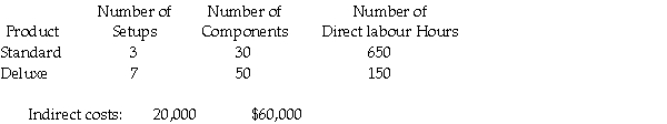 Cocoa Pet Corporation manufactures two models of grooming stations, a standard and a deluxe model. The following activity and cost information has been compiled:    Required: Assume a traditional costing system applies the $80,000 of overhead costs based on direct labour hours. a. What is the total amount of overhead costs assigned to the standard model? b. What is the total amount of overhead costs assigned to the deluxe model? Assume an activity-based costing system is used and that the number of setups and the number of components are identified as the activity-cost drivers for overhead. c. What is the total amount of indirect costs assigned to the standard model? d. What is the total amount of indirect costs assigned to the deluxe model? e. Explain the difference between the costs obtained from the traditional costing system and the ABC system. Which system provides a better estimate of costs? Why?