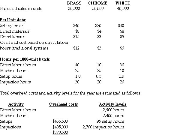 Brilliant Accents Company manufactures and sells three styles of kitchen faucets: Brass, Chrome, and White. Production takes 25, 25, and 10 machine hours to manufacture 1,000-unit batches of brass, chrome and white faucets, respectively. The following additional data apply:    Required: a. Using the traditional system, determine the operating profit per unit for the brass style of faucet. b. Determine the activity cost driver rate for setup costs and inspection costs. c. Using the ABC system, for the brass style of faucet:    d. Explain the difference between the profits obtained from the traditional system and the ABC system. Which system provides a better estimate of profitability? Why?