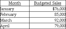 Use the information below to answer the following question(s) . Grinnell Manufacturing Company has the following information for 2012:    Budget Expenses per Month    Note: All cash expenses are paid as incurred; Collections from sales are 50% in the month of sale and 50% in the month following the sale; December 2011 sales were $110,000. -What is the budgeted net operating income for the first quarter of 2012? A)  $132,640 B)  $135,280 C)  $172,160 D)  $123,640 E)  $140,560