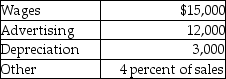 Use the information below to answer the following question(s) . Grinnell Manufacturing Company has the following information for 2012:    Budget Expenses per Month    Note: All cash expenses are paid as incurred; Collections from sales are 50% in the month of sale and 50% in the month following the sale; December 2011 sales were $110,000. -What is the budgeted net operating income for the first quarter of 2012? A)  $132,640 B)  $135,280 C)  $172,160 D)  $123,640 E)  $140,560