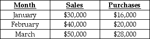 Answer the following question(s)  using the information below. The following information pertains to Tiffany Company:    • Cash is collected from customers in the following manner:    • 40% of purchases are paid for in cash in the month of purchase, and the balance is paid the following month. • Labour costs are 20% of sales. Other operating costs are $15,000 per month (including $4,000 of depreciation) . Both of these are paid in the month incurred. • The cash balance on March 1 is $4,000. A minimum cash balance of $3,000 is required at the end of the month. Money can be borrowed in multiples of $1,000. -How much cash will be disbursed in total in March? A)  $21,000 B)  $25,000 C)  $48,200 D)  $44,200 E)  $45,800