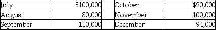 Answer the following question(s)  using the information below. Fiscal Company has the following sales budget for the last six months of 2013:    Historically, the cash collection of sales has been as follows:    -Cash collections for September are A)  $71,500 B)  $86,700 C)  $110,000 D)  $102,000 E)  $99,500