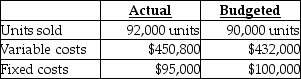 Answer the following question(s)  using the information below. Abernathy Corporation used the following data to evaluate their current operating system. The company sells items for $10 each and used a budgeted selling price of $10 per unit.    -What is the static-budget variance of variable costs? A)  $1,200 favourable B)  $18,800 favourable C)  $20,000 favourable D)  $1,200 unfavourable E)  $18,800 unfavourable
