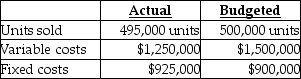 Use the information below to answer the following question(s) . Bates Corporation used the following data to evaluate their current operating system. The company sells items for $10 each and used a budgeted selling price of $10 per unit.    -What is the static-budget variance of revenues? A)  $50,000 favourable B)  $50,000 unfavourable C)  $5,000 favourable D)  $5,000 unfavourable E)  $25,000 unfavourable