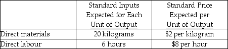 Use the information below to answer the following question(s) . A company makes table lamps, for which the following standards have been developed:    During January, production of 100 lamps was expected, but 110 lamps were actually completed. Direct materials purchased and used were 2,100 kilograms at an actual price of $2.20 per kilogram. Direct labour cost for the month was $5,310, and the actual pay per hour was $9.00. -What is the All Good Things Ltd. sales-volume variance? A)  $8,400 F B)  $8,400 U C)  $8,200 U D)  $8,200 F E)  $200 F