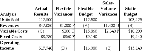 Nicholas Company manufacturers TVs. Some of the company's data was misplaced. Use the following information to replace the lost data:    Required: a. What are the respective flexible-budget revenues (A)? b. What are the static-budget revenues (B)? c. What are the actual variable costs (C)? d. What is the total flexible-budget variance (D)? e. What is the total sales-volume variance (E)? f. What is the total static-budget variance?