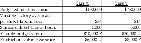 A company had the following information pertaining to two different cases:   The total overhead variance in Case Y was A)  $4,000 unfavourable. B)  $4,000 favourable. C)  $10,000 unfavourable. D)  $12,000 favourable. E)  $12,000 unfavourable.