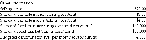 Use the information below to answer the following question(s) . Beauty Supply Company manufactures shampoo. The supervisor has provided the following information and stated that standard costing is used for manufacturing, marketing, and administrative costs.      There were no beginning or ending inventories of materials or work-in-process. -What would Beauty Supply Company's operating income (loss)  be for January and February, respectively, using the variable costing approach? A)  $18,000 and $24,200 B)  $(45,000)  and $(35,500)  C)  $(44,000)  and $(33,809)  D)  $(42,000)  and $(35,800)  E)  $18,000 and $(35,800) 