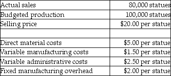 Answer the following question(s)  using the information below. Reusser Company produces wood statues. Management has provided the following information:    -If 400 units are produced and 600 units are sold, ________ results in the greatest amount of operating income. A)  throughput costing B)  variable costing C)  absorption costing D)  period costing E)  direct costing