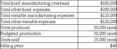 Answer the following question(s)  using the information below. Ms. Andrea Chadwick, the company president, has heard that there are multiple break-even points for every product. She does not believe this and has asked you to provide the evidence of such a possibility. Some information about the company for 2012 is as follows:    -What are break-even sales in units using absorption costing? A)  5,625 units B)  6,667 units C)  769 units D)  8,000 units E)  7,693 units