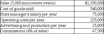 Use the information below to answer the following question(s). Miller's Good Value Appliance Store is a small company that has hired you to perform some management advisory services. The following information pertains to 2012 operations.    -What was the variable cost per unit sold for 2012?