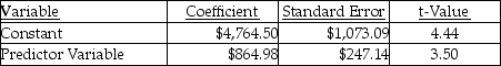 Pam's Stables used two different predictor variables (trainer hours and number of horses)  in two different equations to evaluate the cost of training horses. The most recent results of the two regressions are as follows: Trainer's hours:   r<sup>2</sup> = 0.56 Number of horses:   r<sup>2</sup> = 0.63 What is the estimated total cost for the coming year if 16,000 trainer hours are incurred and the stable has 400 horses to be trained, based on the best cost driver? A)  $99,929.09 B)  $350,756.50 C)  $335,313.32 D)  $84,233.50 E)  $47,238.12
