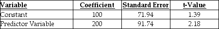 Craig's Cola was to manufacture 1,000 cases of cola next week. The accountant provided the following analysis of total manufacturing costs.   r<sup>2</sup> = 0.82 What is the estimated cost of producing the 1,000 cases of cola? A)  $200,100 B)  $72,032 C)  $100,200 D)  $9,000 E)  $91,812