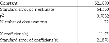 The Bhaskara Corporation used regression analysis to predict the annual cost of indirect materials. The results were as follows: Indirect Materials Cost Explained by Units Produced   What is the linear cost function? A)  y = $4,560 + $2.1876X B)  y = $4,560 + $11.75X C)  y = $21,890 + $4.56X D)  y = $21,890 + $2.1876X E)  y = $21,890 + $11.75X