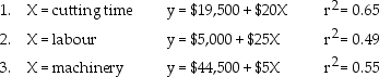 Arfaei Company manufactures chairs. Because the efforts of manufacturing are approximately equal between labour and machinery, management is considering other possible cost drivers. By considering different cost drivers, it is anticipated that the estimating process can be improved. The following cost estimating equations with their r<sup>2</sup> values have been determined for 2012:    Required: a. Which equation should be selected for the analysis? b. What other factors should be included in the selection of the estimating equation?