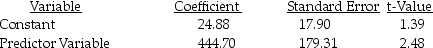 Review the following report of the results of a simple regression program for cost estimation.    r<sup>2</sup> = 0.72 Required: a. What is the cost estimation equation according to the report? b. What is the goodness of fit? What does it tell about the estimating equation?