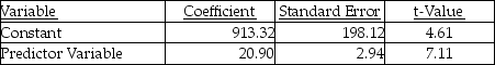 Larson's Stables uses two different independent variables in two different equations to evaluate the cost activities of training horses, trainer's hours, and number of horses. The most recent year's results of the two regressions are as follows: Trainer's hours:   r<sup>2</sup> = 0.56 Number of horses:   r<sup>2</sup> = 0.63 What is the estimated cost for the coming year if 16,000 trainer hours are incurred and the stable has 400 horses to be trained based on the best cost driver? A)  $33,555.50 B)  $99,929.09 C)  $350,756.50 D)  $335,313.32 E)  $13,844,444.50