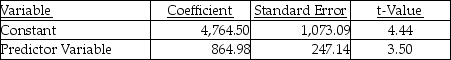 Larson's Stables uses two different independent variables in two different equations to evaluate the cost activities of training horses, trainer's hours, and number of horses. The most recent year's results of the two regressions are as follows: Trainer's hours:   r<sup>2</sup> = 0.56 Number of horses:   r<sup>2</sup> = 0.63 What is the estimated cost for the coming year if 16,000 trainer hours are incurred and the stable has 400 horses to be trained based on the best cost driver? A)  $33,555.50 B)  $99,929.09 C)  $350,756.50 D)  $335,313.32 E)  $13,844,444.50