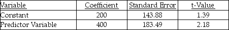 C. M. Chain was to manufacture 1,000 chain saws next month. Its accountant has provided the following analysis of the total manufacturing costs.   r<sup>2</sup> = 0.71 What is the estimated cost of producing the 1,000 chain saws? A)  $400,200 B)  $284,142 C)  $200,400 D)  $18,000 E)  $9,000