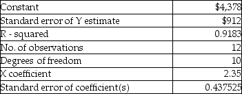 Use the information below to answer the following question(s) . Bernie Company used regression analysis to predict the annual cost of indirect materials. The results were as follows: Indirect Materials Cost Explained by Units Produced    -The linear cost function is A)  Y =.$918 + 0.44X. B)  Y = $912 + $1.03X. C)  Y = $4,020 + $0.92X. D)  Y = $4,378+ $0.92X. E)  Y = $4,378 + $2.35X.