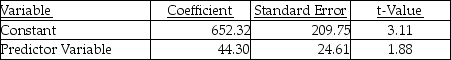 A Manufacturing Company uses two different independent variables in two different equations to evaluate the cost activities of the packaging department, machine-hours and number of packages. The most recent month's results of the two regressions are as follows: Machine hours:    r<sup>2</sup> = 0.29 Number of packages:    r<sup>2</sup> = 0.61 Required: a. What are the estimating equations for each cost driver? b. Which cost driver is best and why?