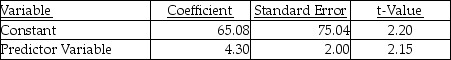 A Manufacturing Company uses two different independent variables in two different equations to evaluate the cost activities of the packaging department, machine-hours and number of packages. The most recent month's results of the two regressions are as follows: Machine hours:    r<sup>2</sup> = 0.29 Number of packages:    r<sup>2</sup> = 0.61 Required: a. What are the estimating equations for each cost driver? b. Which cost driver is best and why?