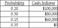 What would be the expected monetary value for the following data using the probability method?   A)  $20,000 B)  $94,000 C)  $80,000 D)  $53,000 E)  $30,000